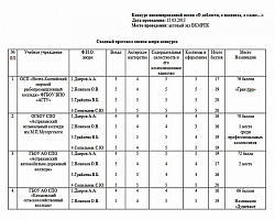 Итоги конкурса инсценированной песни